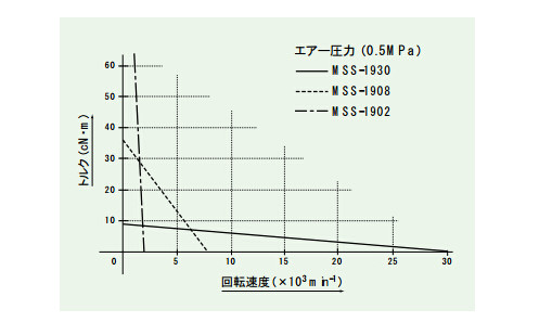 產(chǎn)品扭矩圖