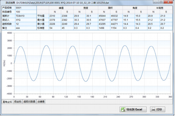 測試結果及磁場曲線 