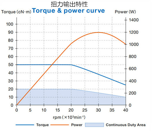 EM-4020A扭力輸出特性