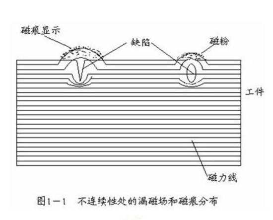 不連續(xù)性處的漏磁場和磁痕分布_副本 