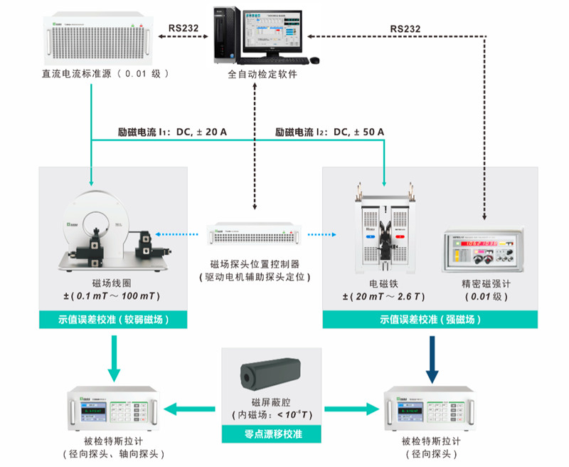 特斯拉計(jì)校準(zhǔn)示意圖 