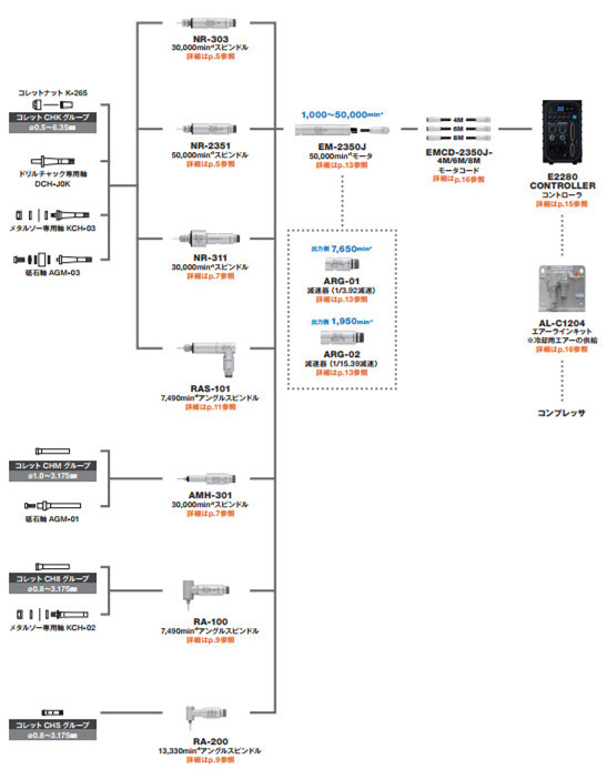 高速主軸E2000系列配置圖