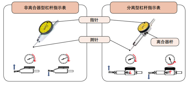 三豐杠桿指示表類型 三豐杠桿指示表類型