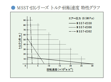 產(chǎn)品扭矩圖