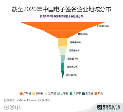 2020年中國(guó)電子簽名行業(yè)區(qū)域分布與工業(yè)互聯(lián)網(wǎng)數(shù)據(jù)服務(wù)的聯(lián)動(dòng)分析