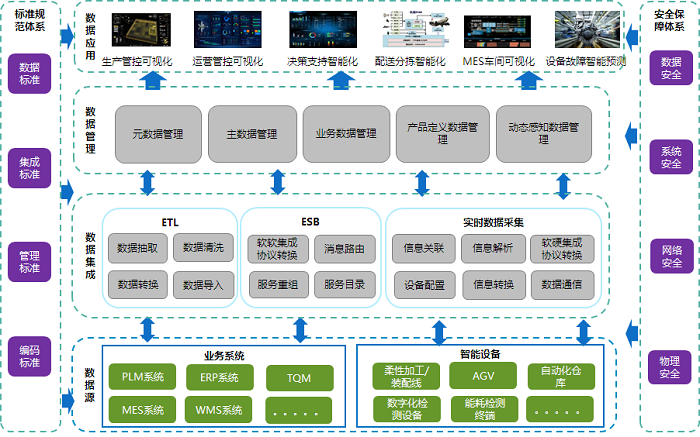 面向智能化工廠互聯互通的數據集成方案 制造業大數據分析與工業互聯網數據服務